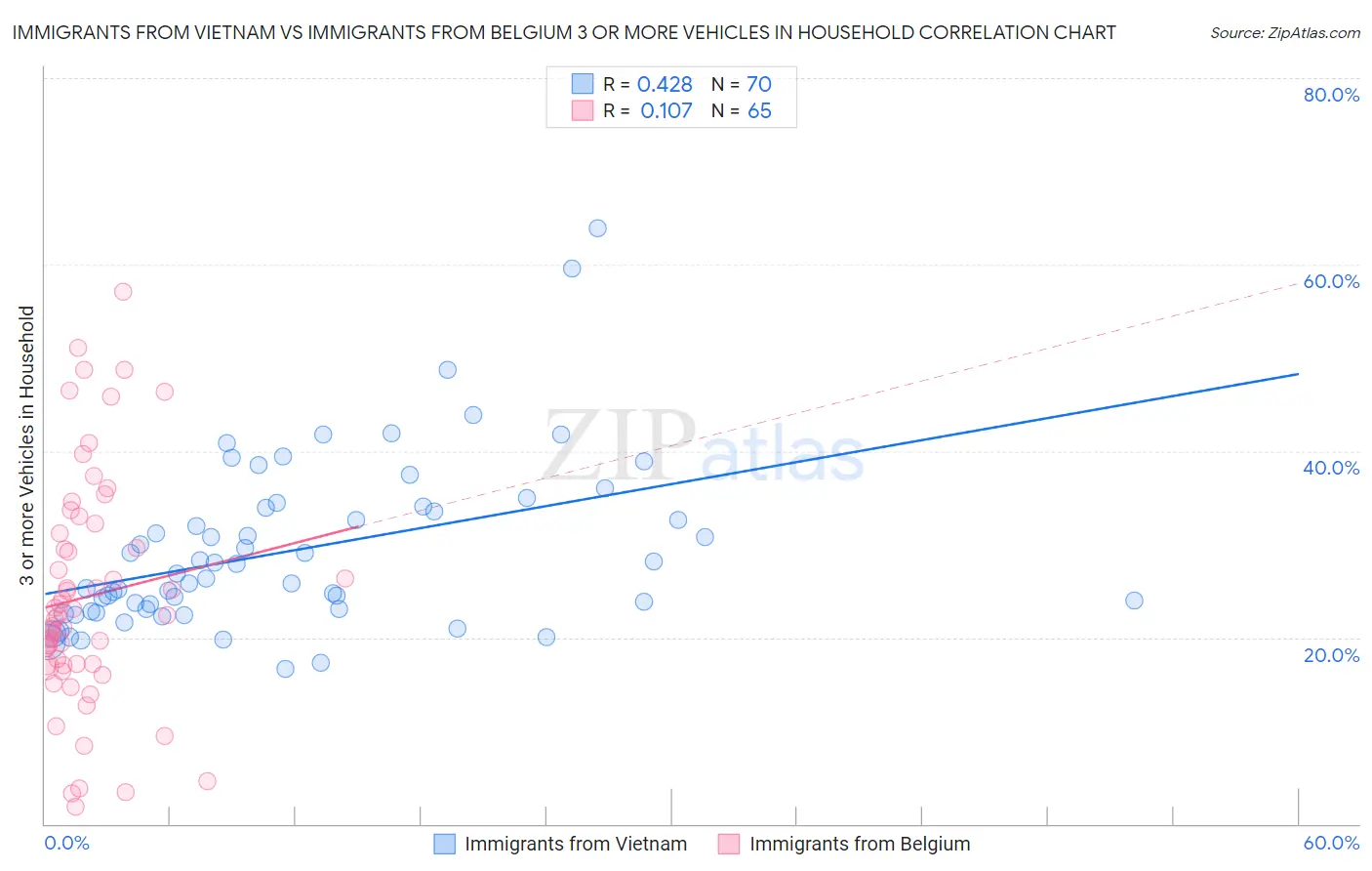 Immigrants from Vietnam vs Immigrants from Belgium 3 or more Vehicles in Household