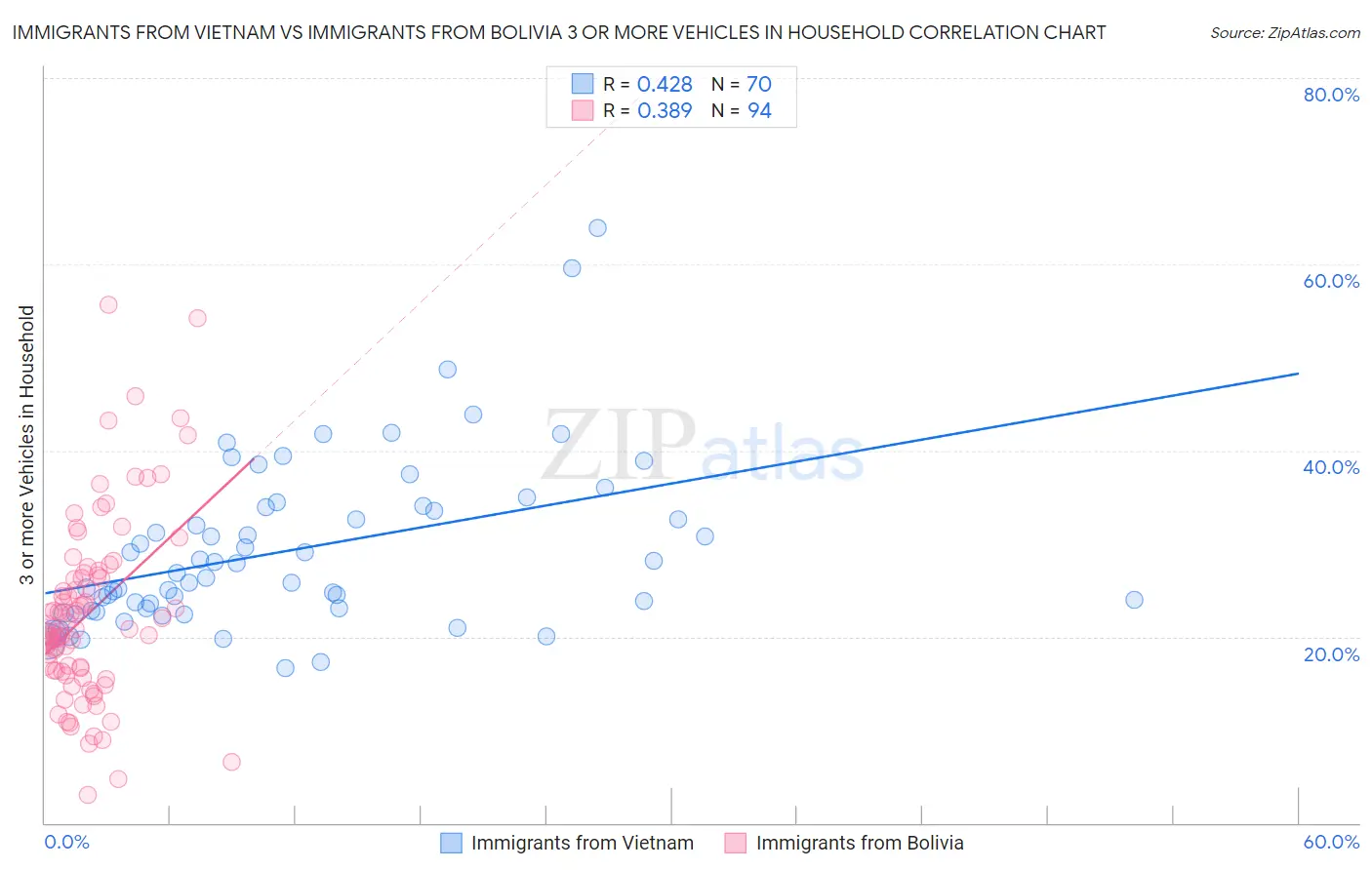 Immigrants from Vietnam vs Immigrants from Bolivia 3 or more Vehicles in Household