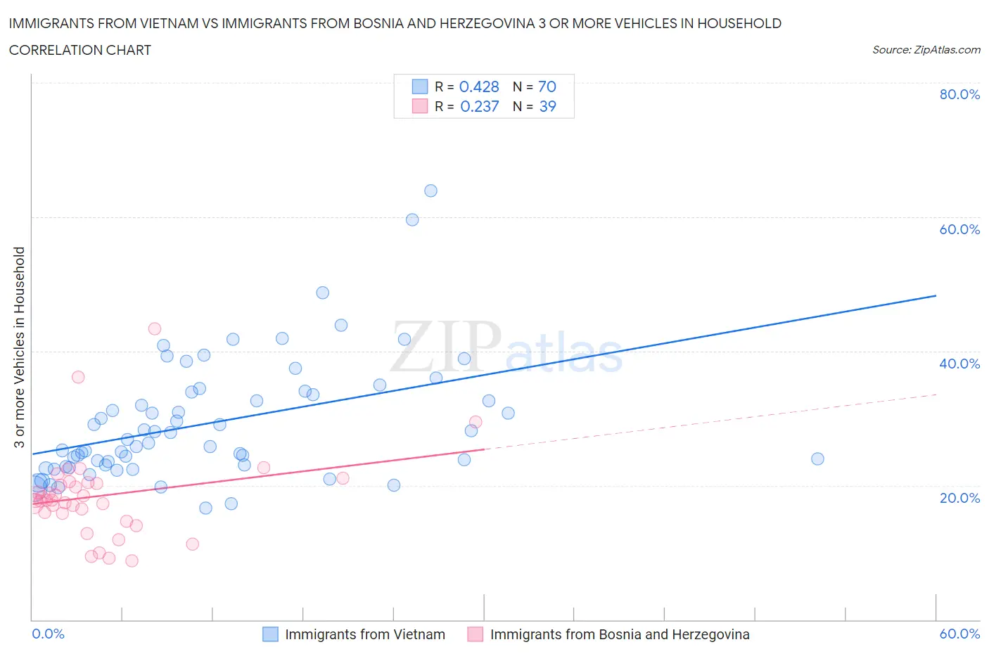 Immigrants from Vietnam vs Immigrants from Bosnia and Herzegovina 3 or more Vehicles in Household