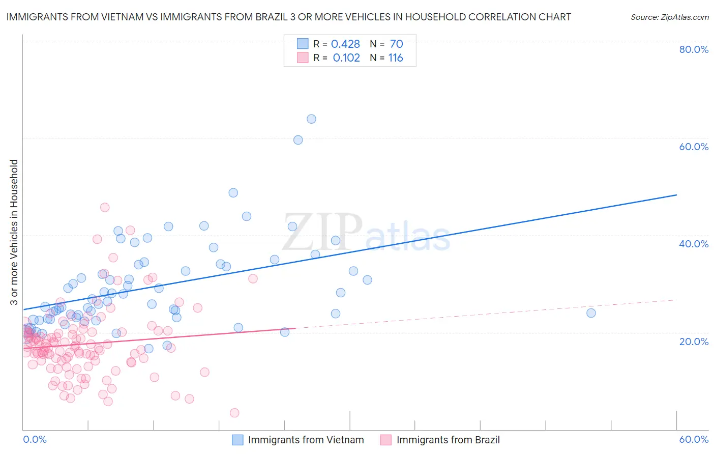 Immigrants from Vietnam vs Immigrants from Brazil 3 or more Vehicles in Household