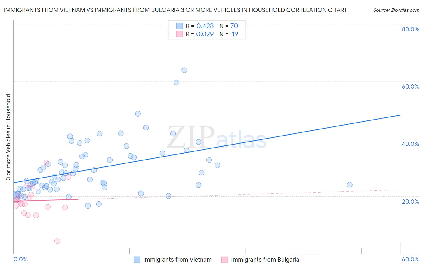 Immigrants from Vietnam vs Immigrants from Bulgaria 3 or more Vehicles in Household