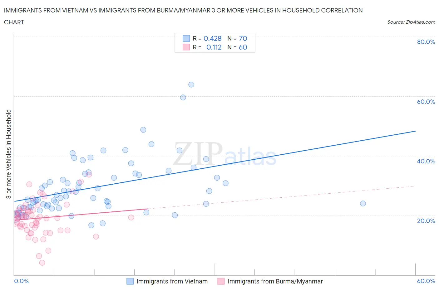 Immigrants from Vietnam vs Immigrants from Burma/Myanmar 3 or more Vehicles in Household