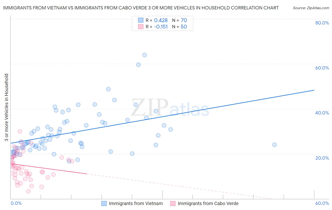 Immigrants from Vietnam vs Immigrants from Cabo Verde 3 or more Vehicles in Household