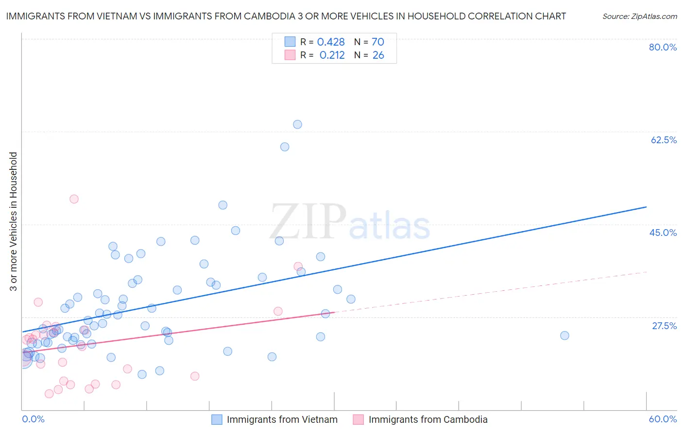 Immigrants from Vietnam vs Immigrants from Cambodia 3 or more Vehicles in Household