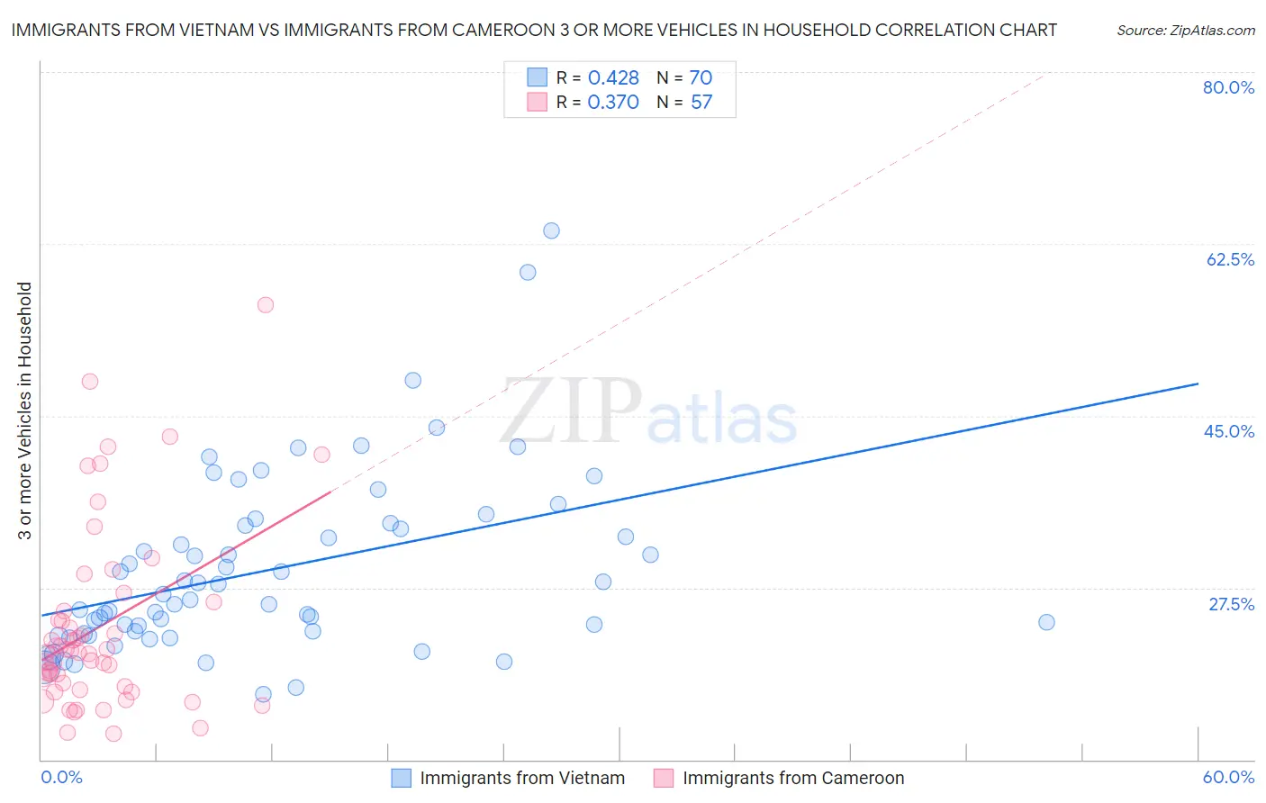 Immigrants from Vietnam vs Immigrants from Cameroon 3 or more Vehicles in Household