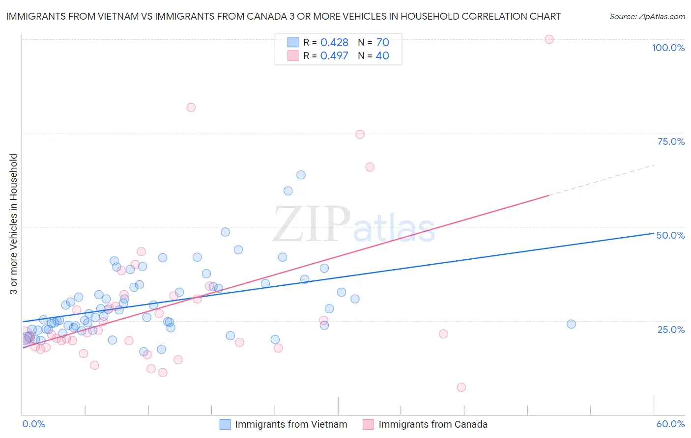 Immigrants from Vietnam vs Immigrants from Canada 3 or more Vehicles in Household