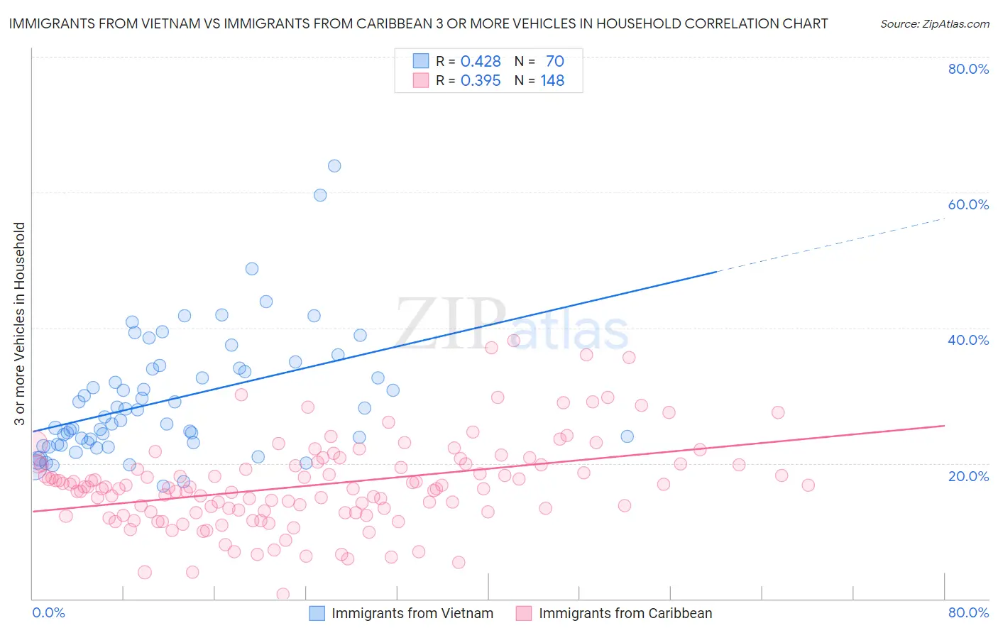 Immigrants from Vietnam vs Immigrants from Caribbean 3 or more Vehicles in Household