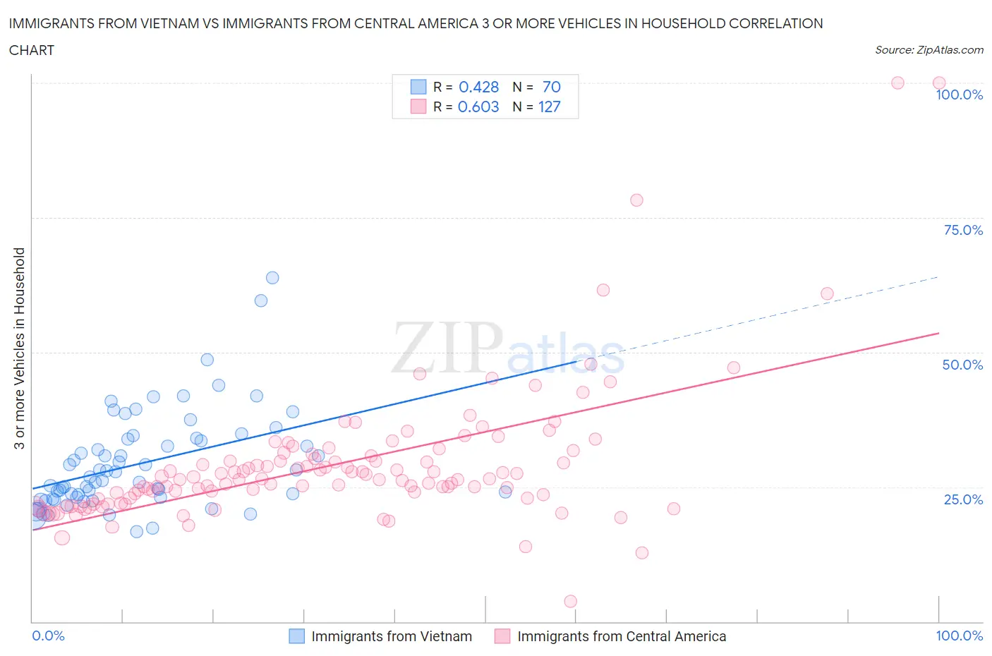 Immigrants from Vietnam vs Immigrants from Central America 3 or more Vehicles in Household