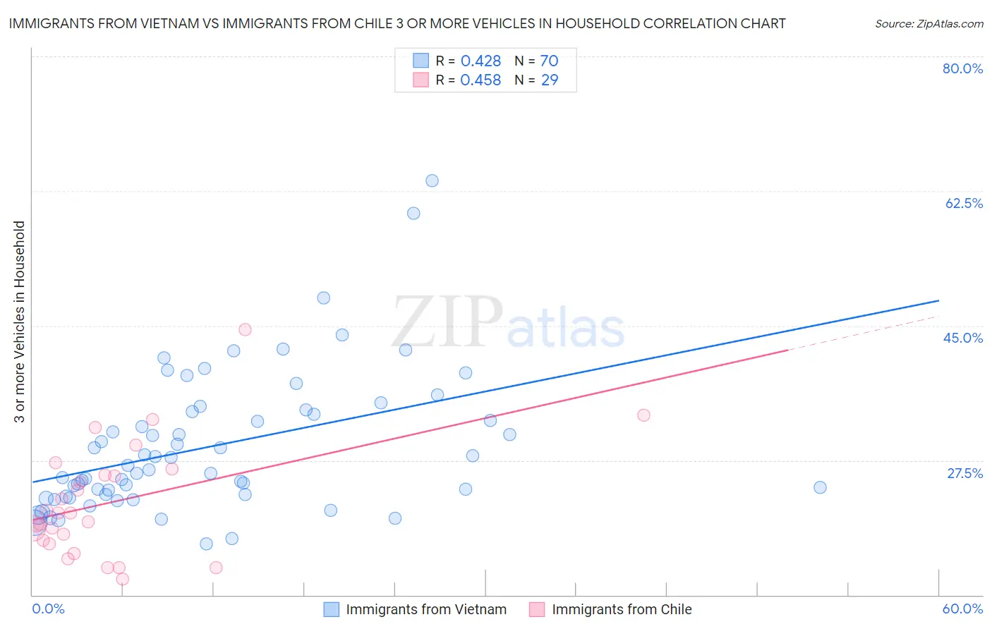 Immigrants from Vietnam vs Immigrants from Chile 3 or more Vehicles in Household