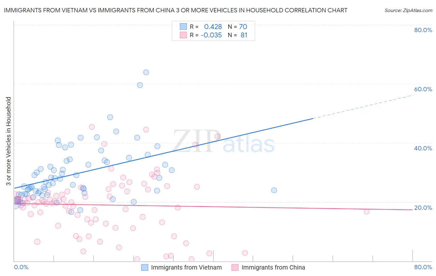 Immigrants from Vietnam vs Immigrants from China 3 or more Vehicles in Household