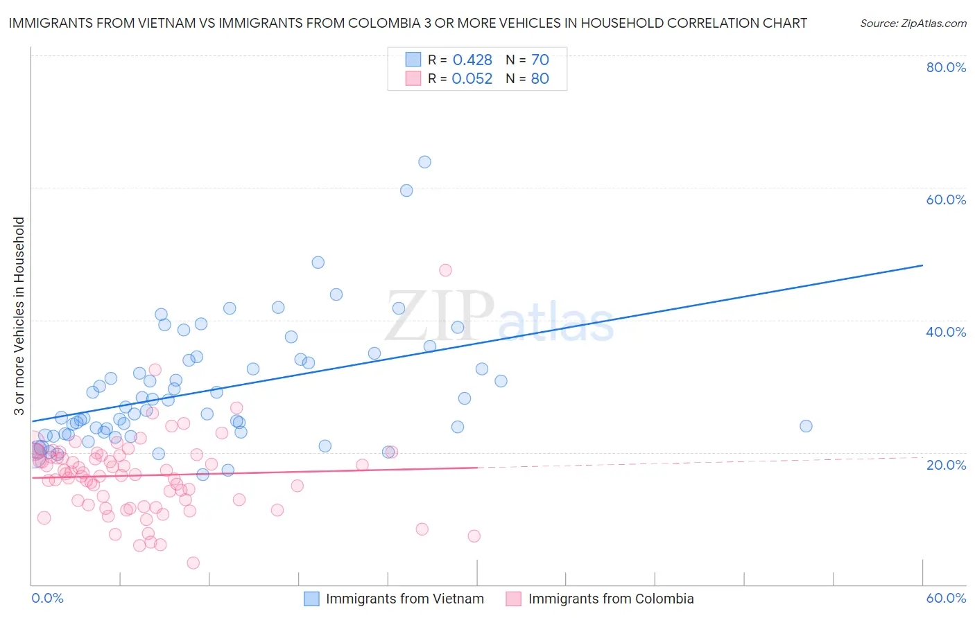 Immigrants from Vietnam vs Immigrants from Colombia 3 or more Vehicles in Household