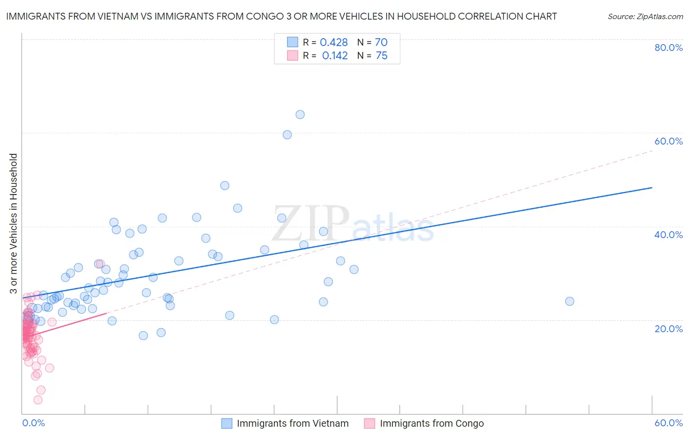 Immigrants from Vietnam vs Immigrants from Congo 3 or more Vehicles in Household