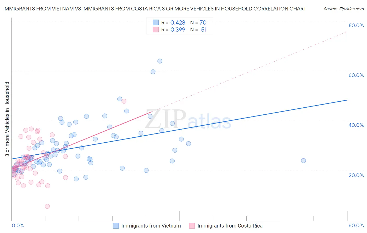 Immigrants from Vietnam vs Immigrants from Costa Rica 3 or more Vehicles in Household