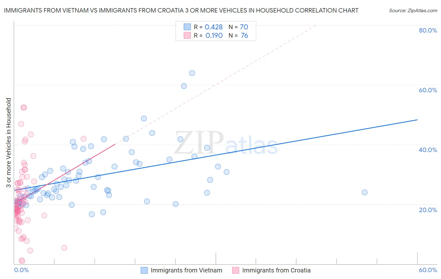 Immigrants from Vietnam vs Immigrants from Croatia 3 or more Vehicles in Household