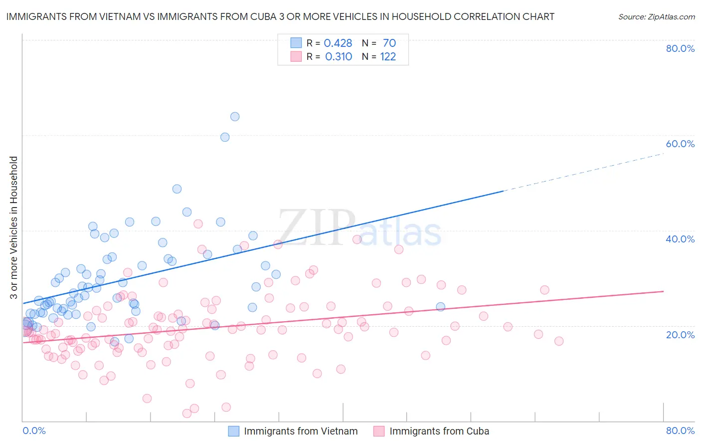 Immigrants from Vietnam vs Immigrants from Cuba 3 or more Vehicles in Household