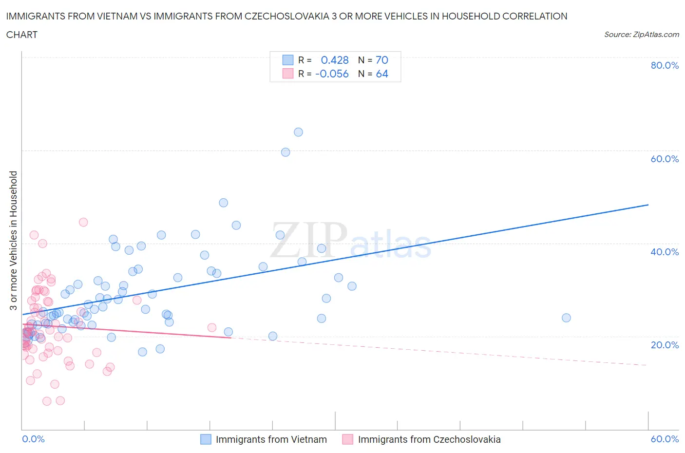 Immigrants from Vietnam vs Immigrants from Czechoslovakia 3 or more Vehicles in Household