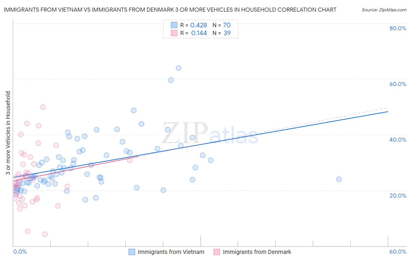 Immigrants from Vietnam vs Immigrants from Denmark 3 or more Vehicles in Household