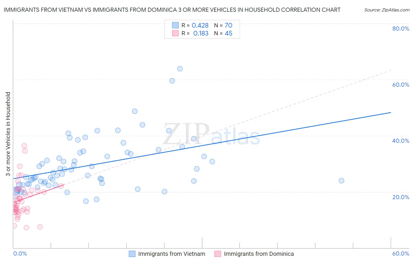 Immigrants from Vietnam vs Immigrants from Dominica 3 or more Vehicles in Household