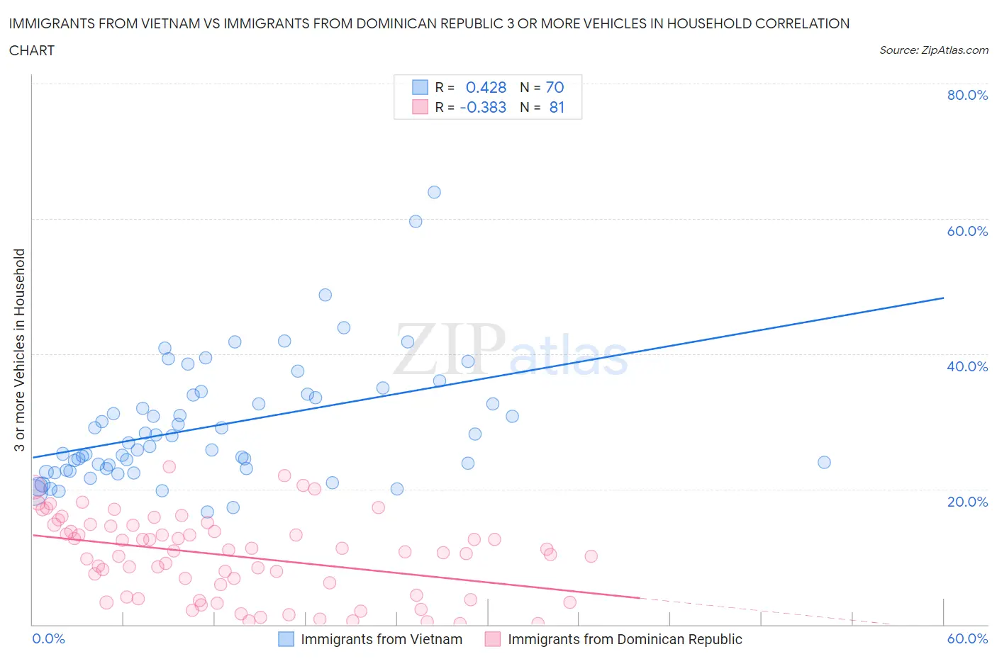 Immigrants from Vietnam vs Immigrants from Dominican Republic 3 or more Vehicles in Household