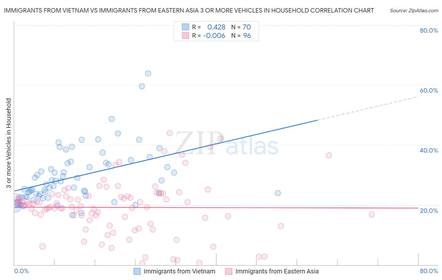 Immigrants from Vietnam vs Immigrants from Eastern Asia 3 or more Vehicles in Household