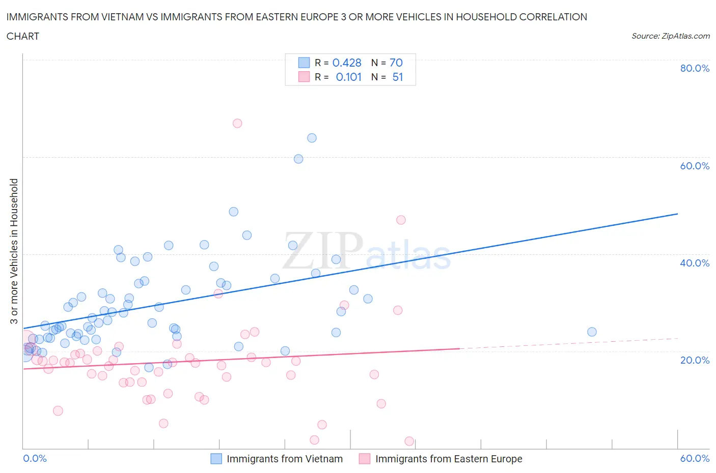 Immigrants from Vietnam vs Immigrants from Eastern Europe 3 or more Vehicles in Household