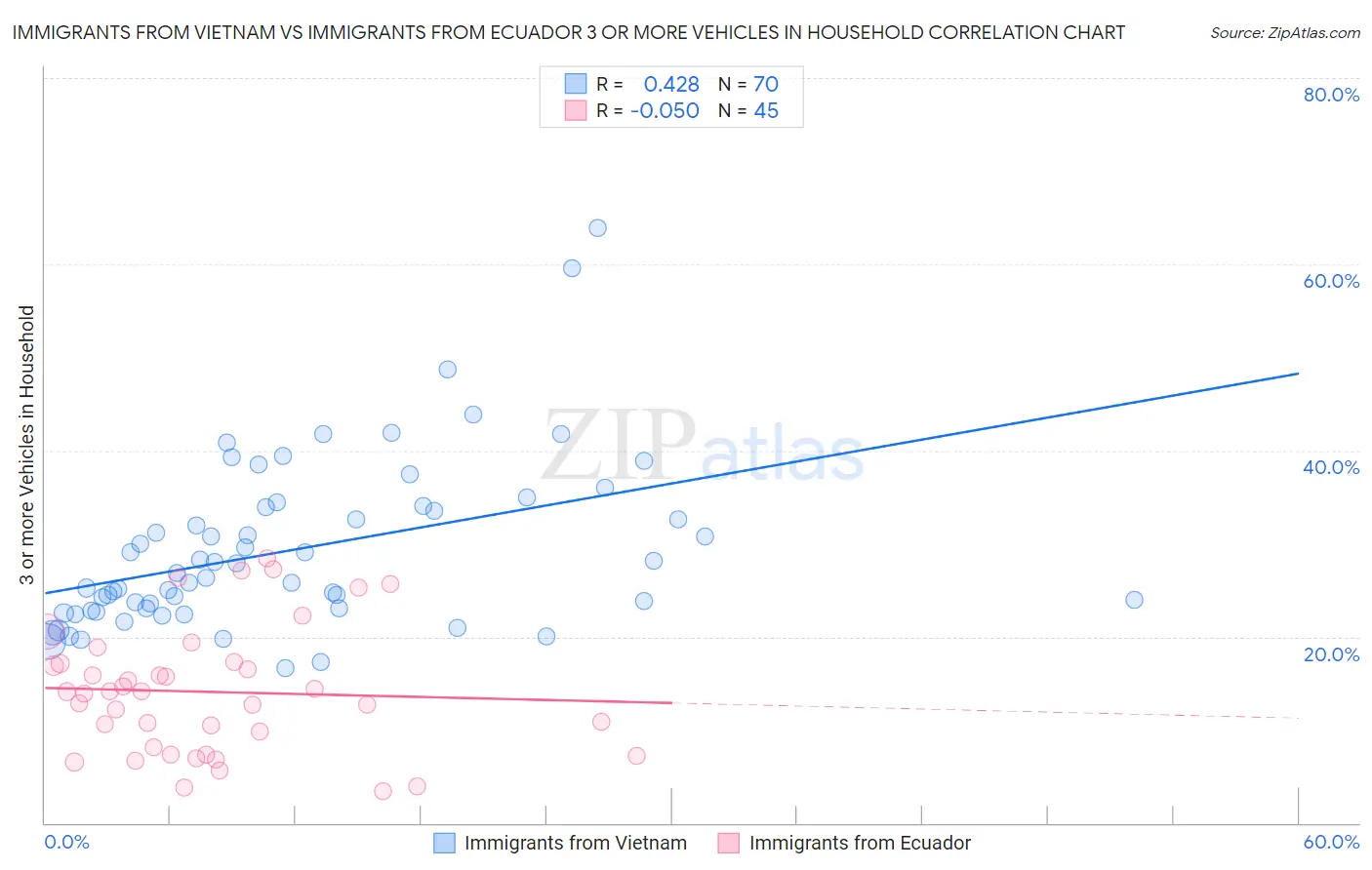 Immigrants from Vietnam vs Immigrants from Ecuador 3 or more Vehicles in Household