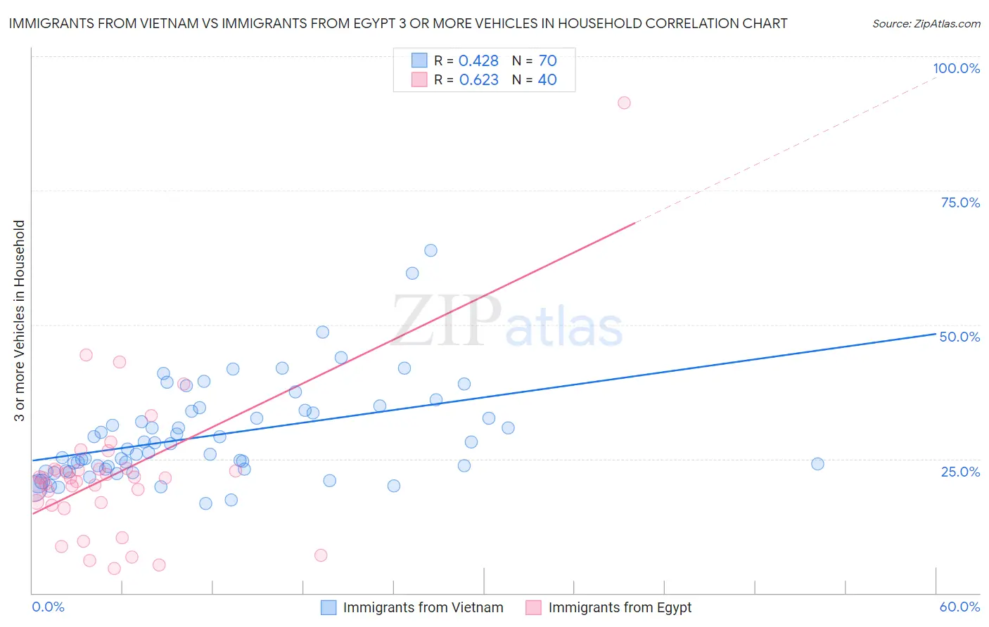 Immigrants from Vietnam vs Immigrants from Egypt 3 or more Vehicles in Household