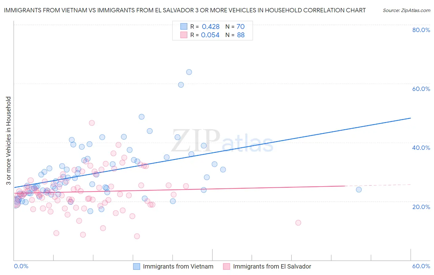 Immigrants from Vietnam vs Immigrants from El Salvador 3 or more Vehicles in Household