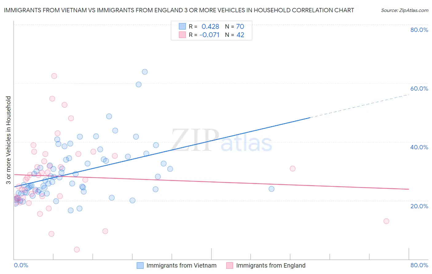 Immigrants from Vietnam vs Immigrants from England 3 or more Vehicles in Household