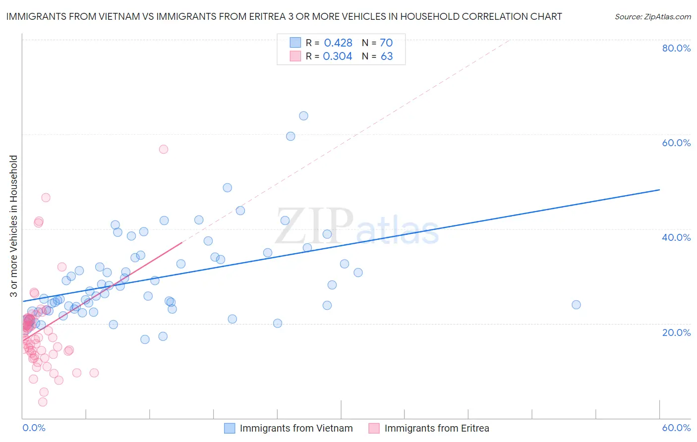 Immigrants from Vietnam vs Immigrants from Eritrea 3 or more Vehicles in Household