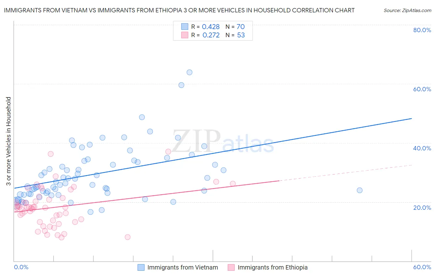 Immigrants from Vietnam vs Immigrants from Ethiopia 3 or more Vehicles in Household