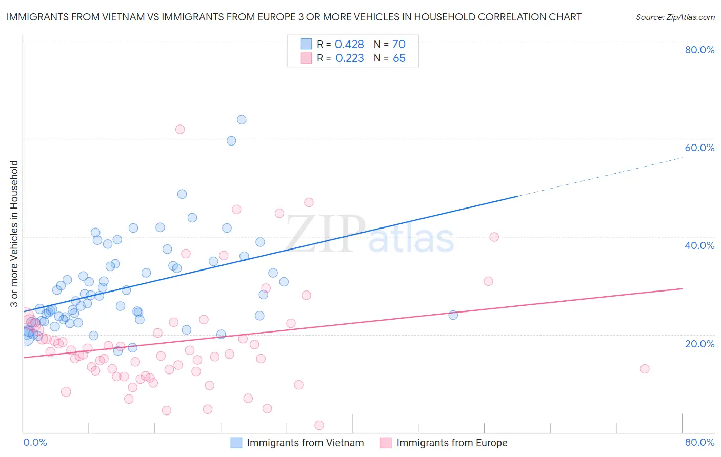 Immigrants from Vietnam vs Immigrants from Europe 3 or more Vehicles in Household