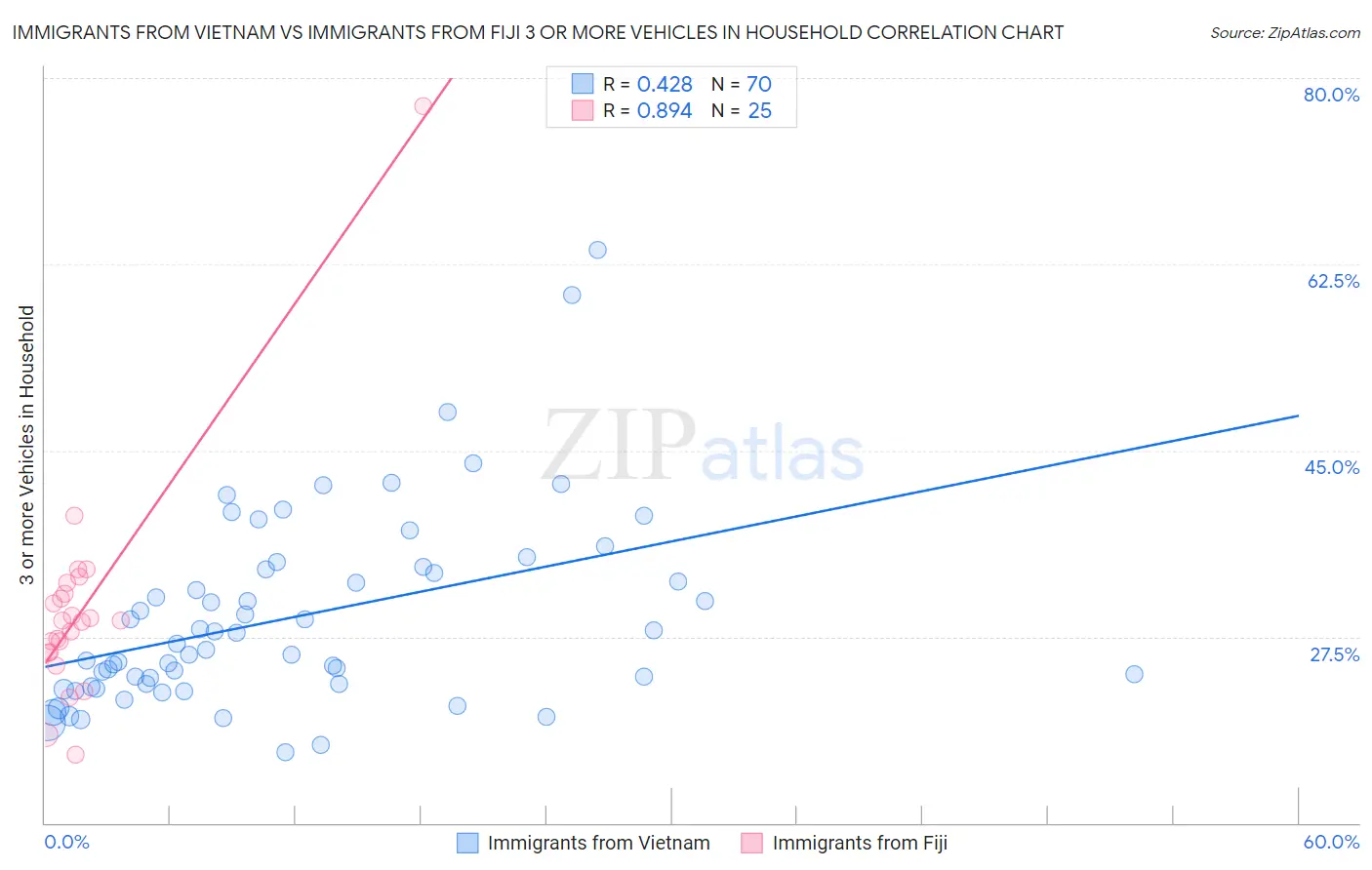 Immigrants from Vietnam vs Immigrants from Fiji 3 or more Vehicles in Household