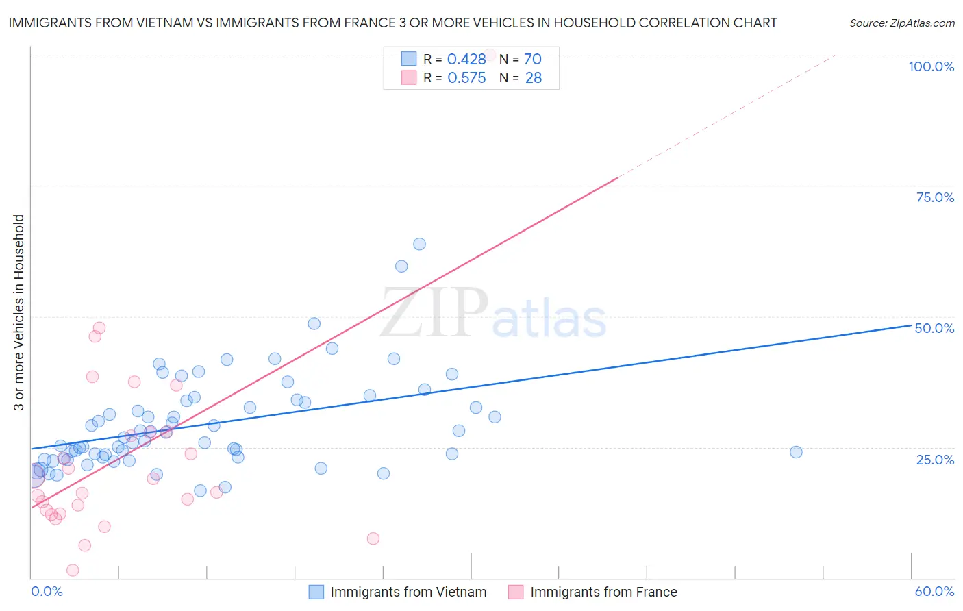 Immigrants from Vietnam vs Immigrants from France 3 or more Vehicles in Household