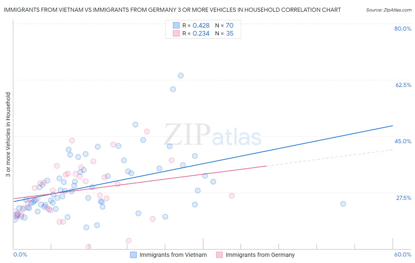 Immigrants from Vietnam vs Immigrants from Germany 3 or more Vehicles in Household