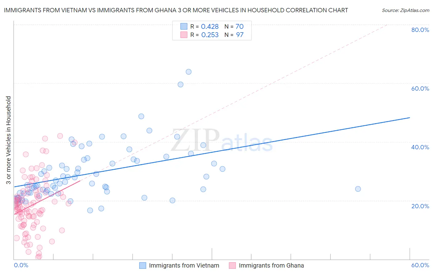 Immigrants from Vietnam vs Immigrants from Ghana 3 or more Vehicles in Household