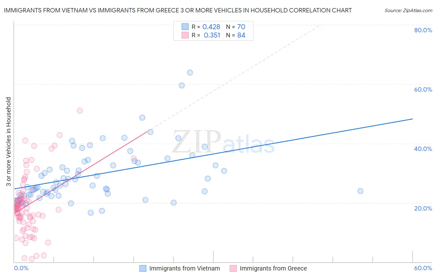 Immigrants from Vietnam vs Immigrants from Greece 3 or more Vehicles in Household