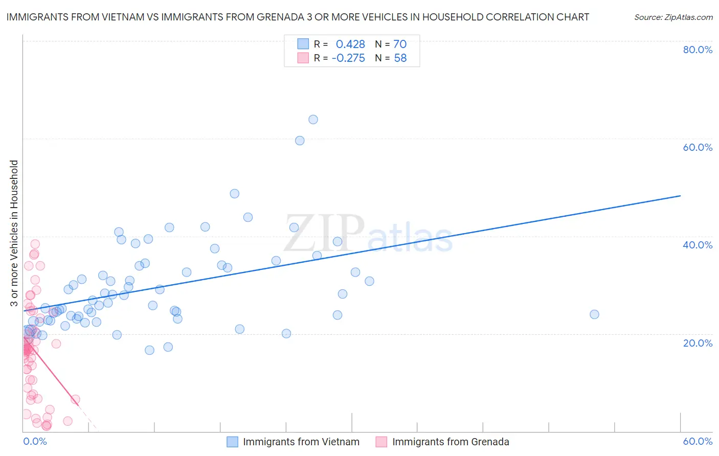 Immigrants from Vietnam vs Immigrants from Grenada 3 or more Vehicles in Household