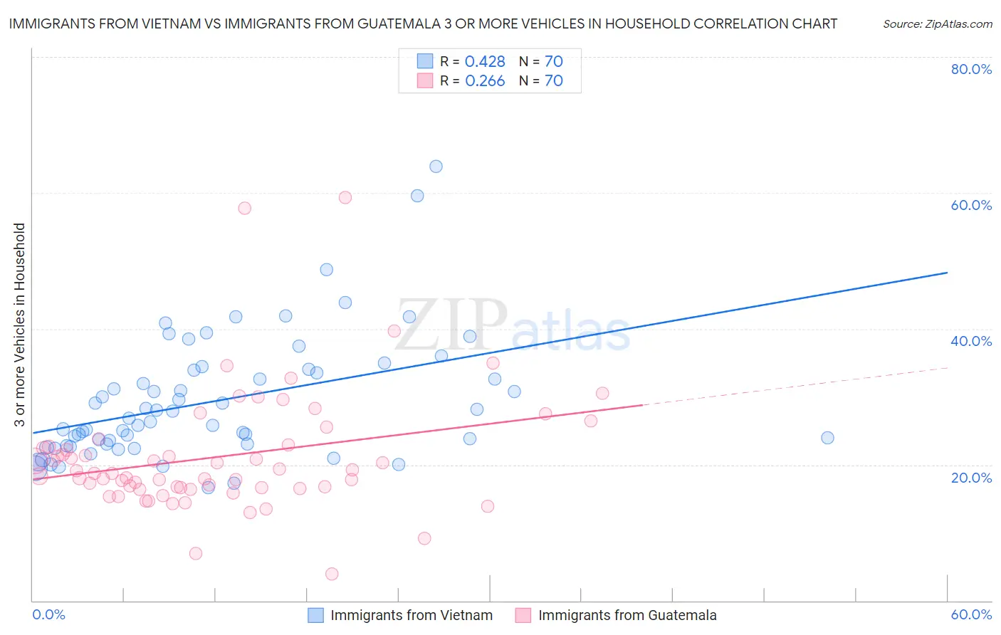 Immigrants from Vietnam vs Immigrants from Guatemala 3 or more Vehicles in Household