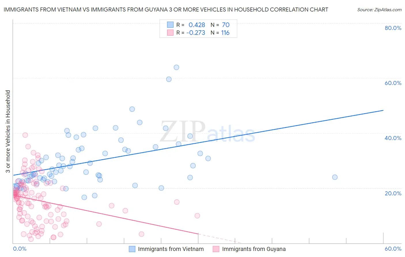 Immigrants from Vietnam vs Immigrants from Guyana 3 or more Vehicles in Household