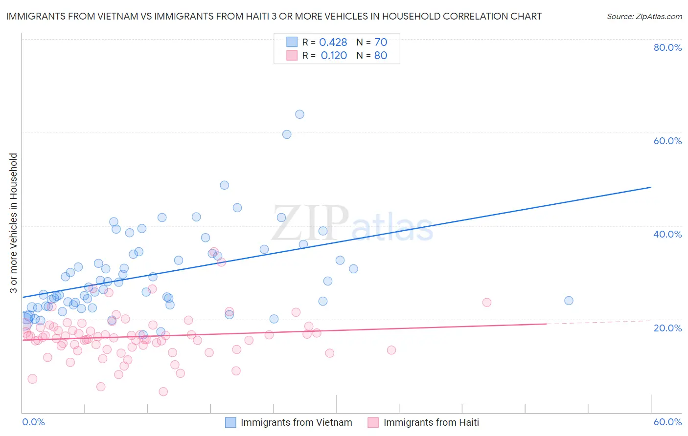 Immigrants from Vietnam vs Immigrants from Haiti 3 or more Vehicles in Household