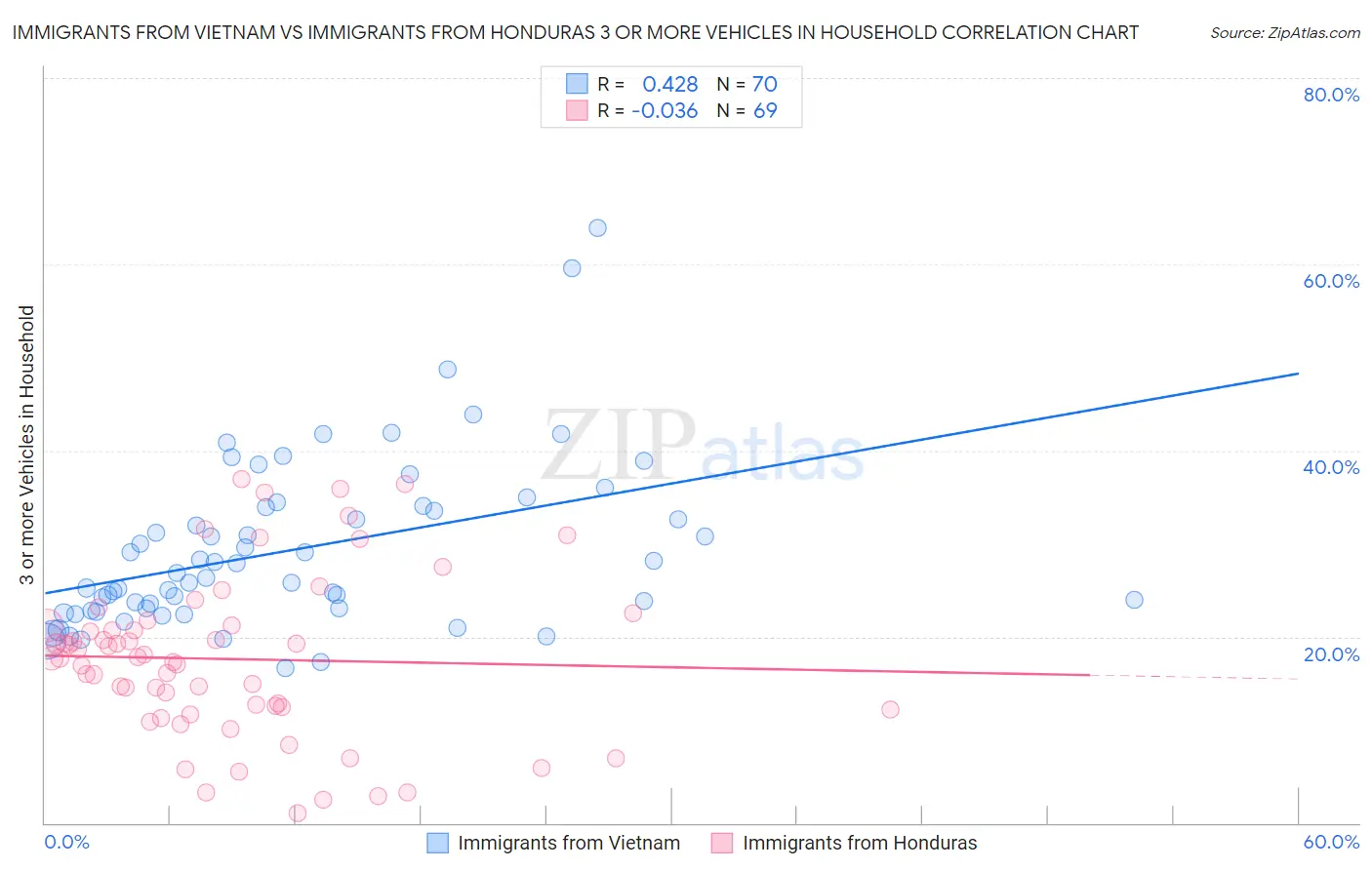 Immigrants from Vietnam vs Immigrants from Honduras 3 or more Vehicles in Household