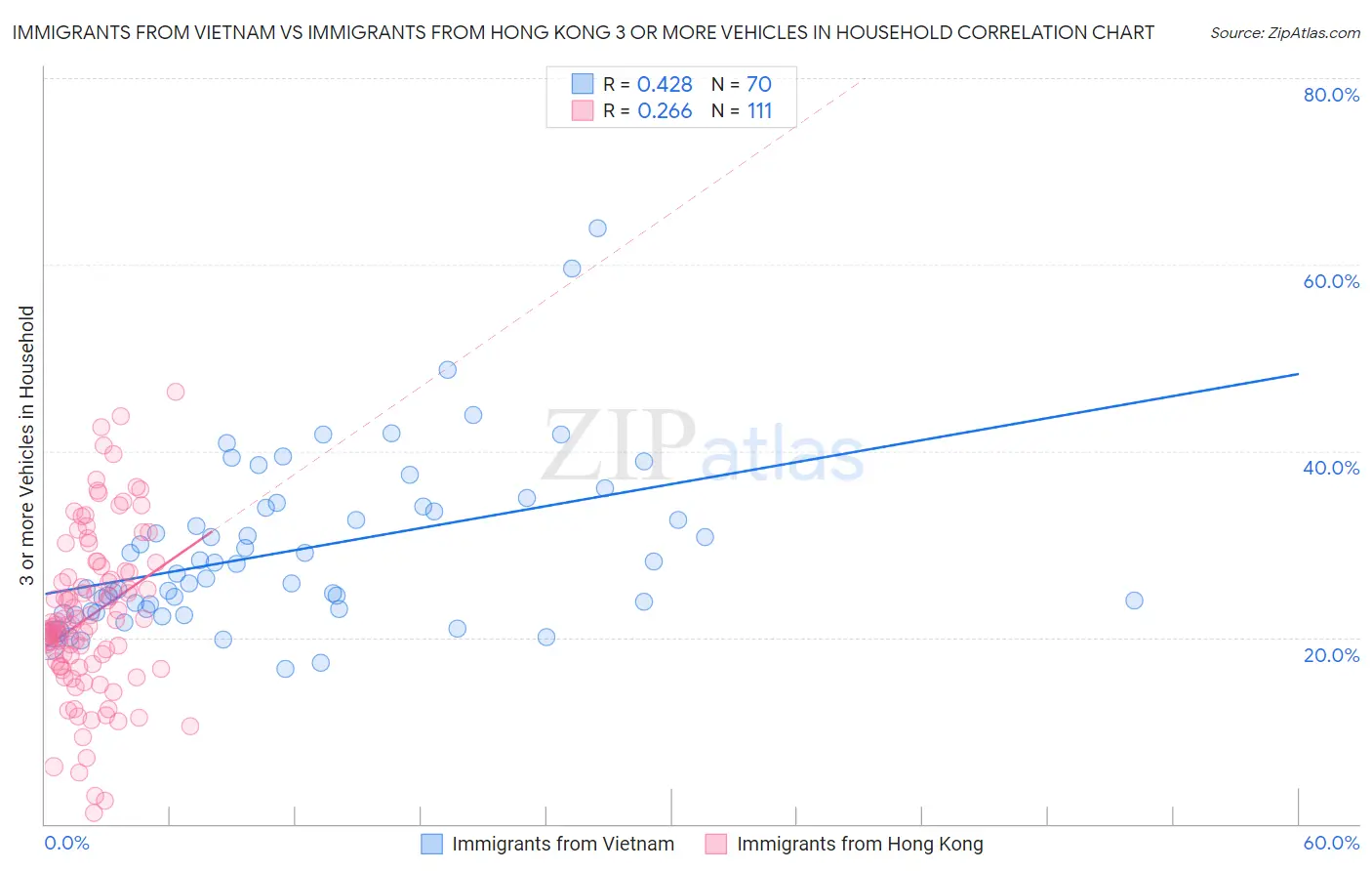 Immigrants from Vietnam vs Immigrants from Hong Kong 3 or more Vehicles in Household