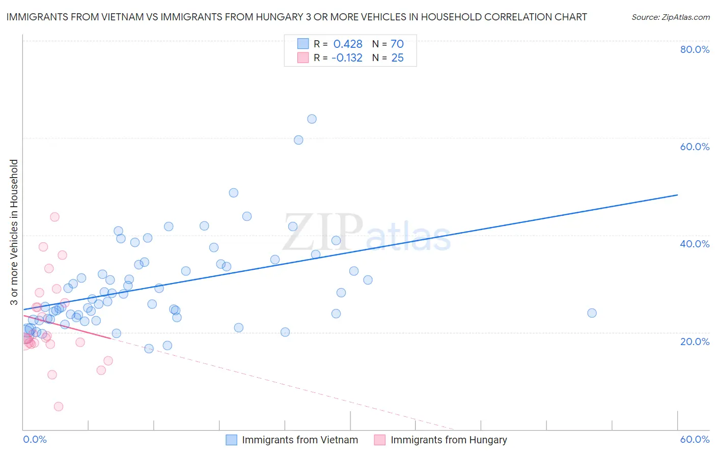 Immigrants from Vietnam vs Immigrants from Hungary 3 or more Vehicles in Household