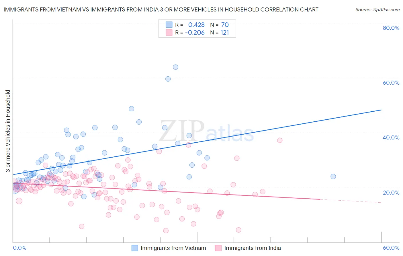 Immigrants from Vietnam vs Immigrants from India 3 or more Vehicles in Household