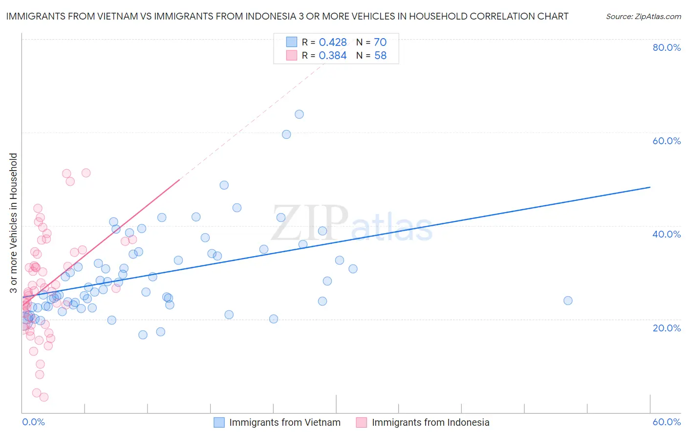 Immigrants from Vietnam vs Immigrants from Indonesia 3 or more Vehicles in Household