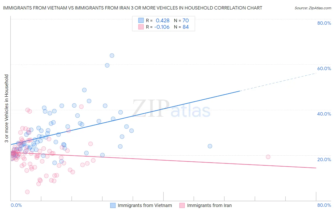 Immigrants from Vietnam vs Immigrants from Iran 3 or more Vehicles in Household