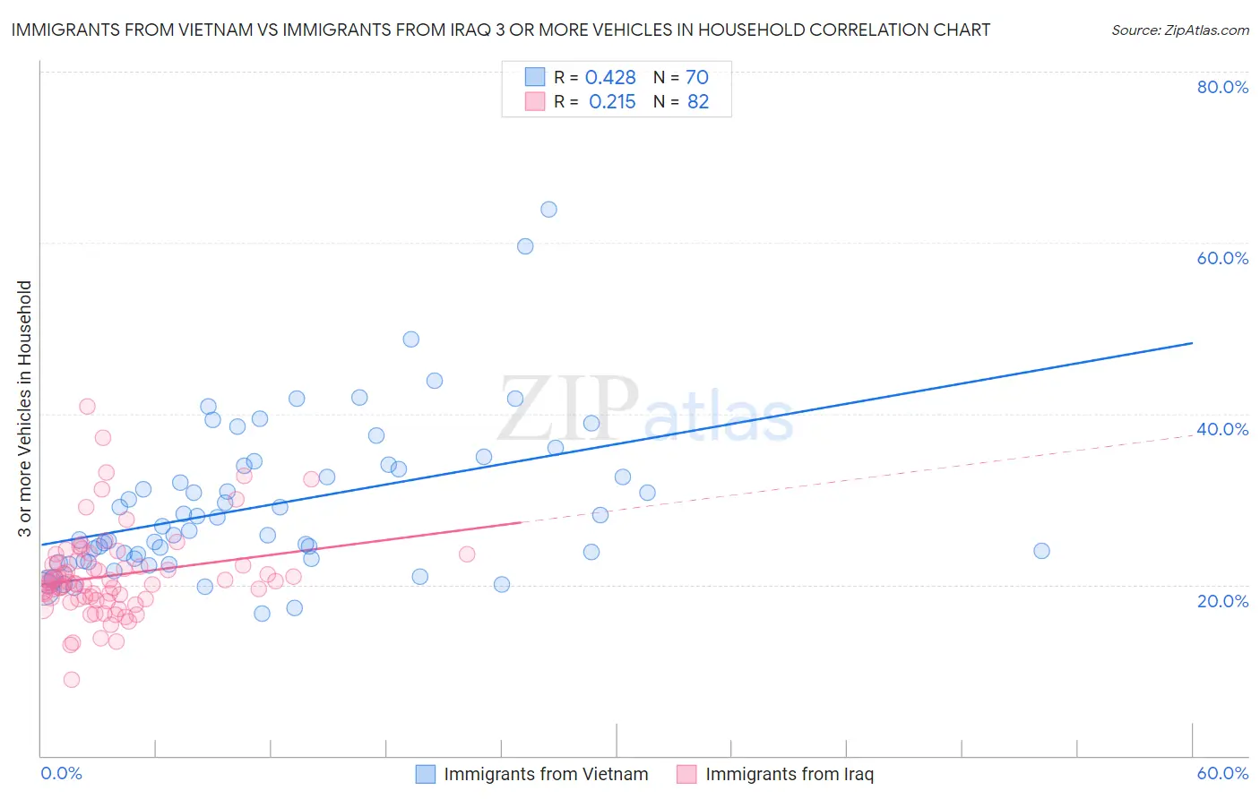 Immigrants from Vietnam vs Immigrants from Iraq 3 or more Vehicles in Household