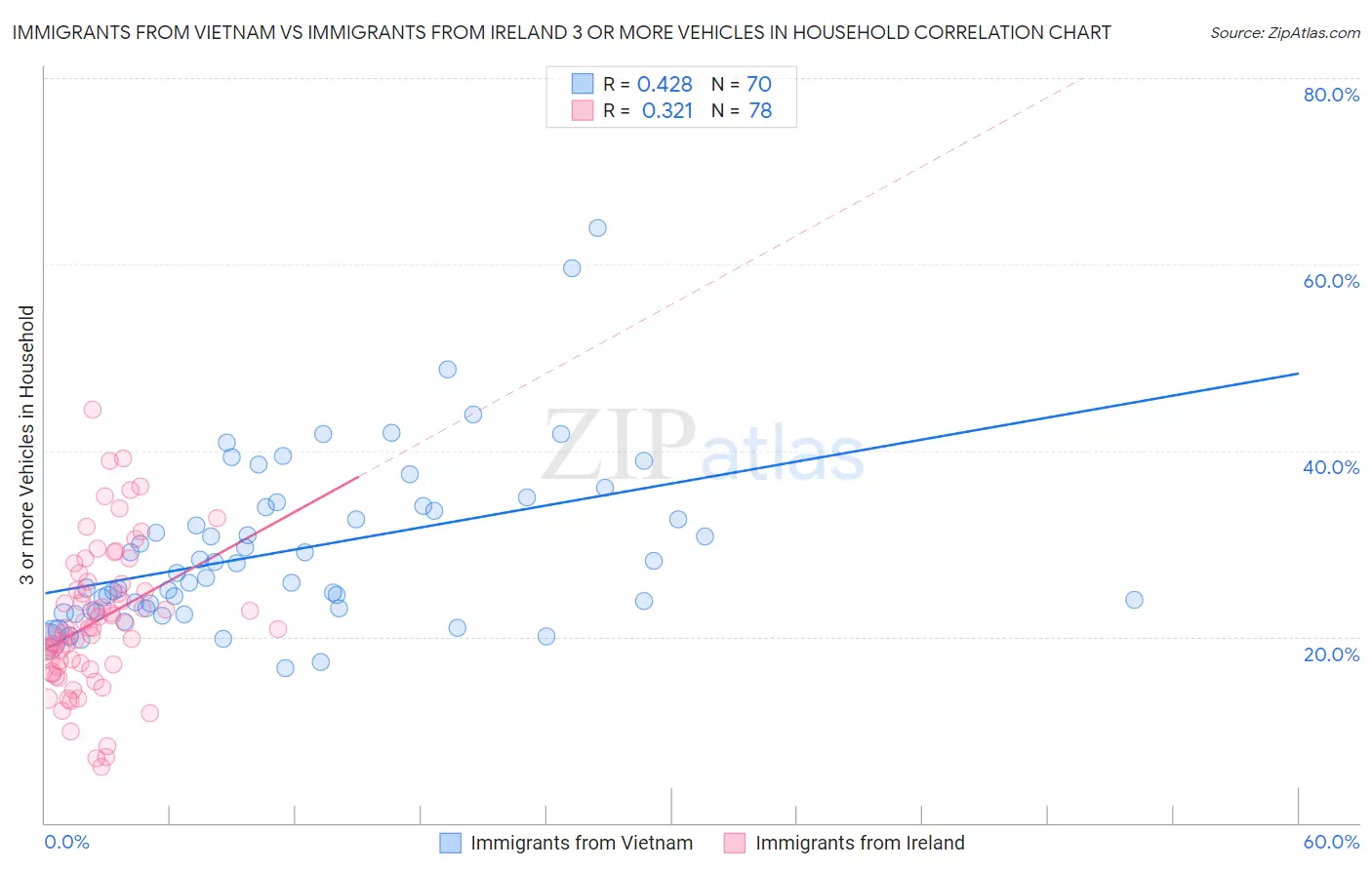 Immigrants from Vietnam vs Immigrants from Ireland 3 or more Vehicles in Household
