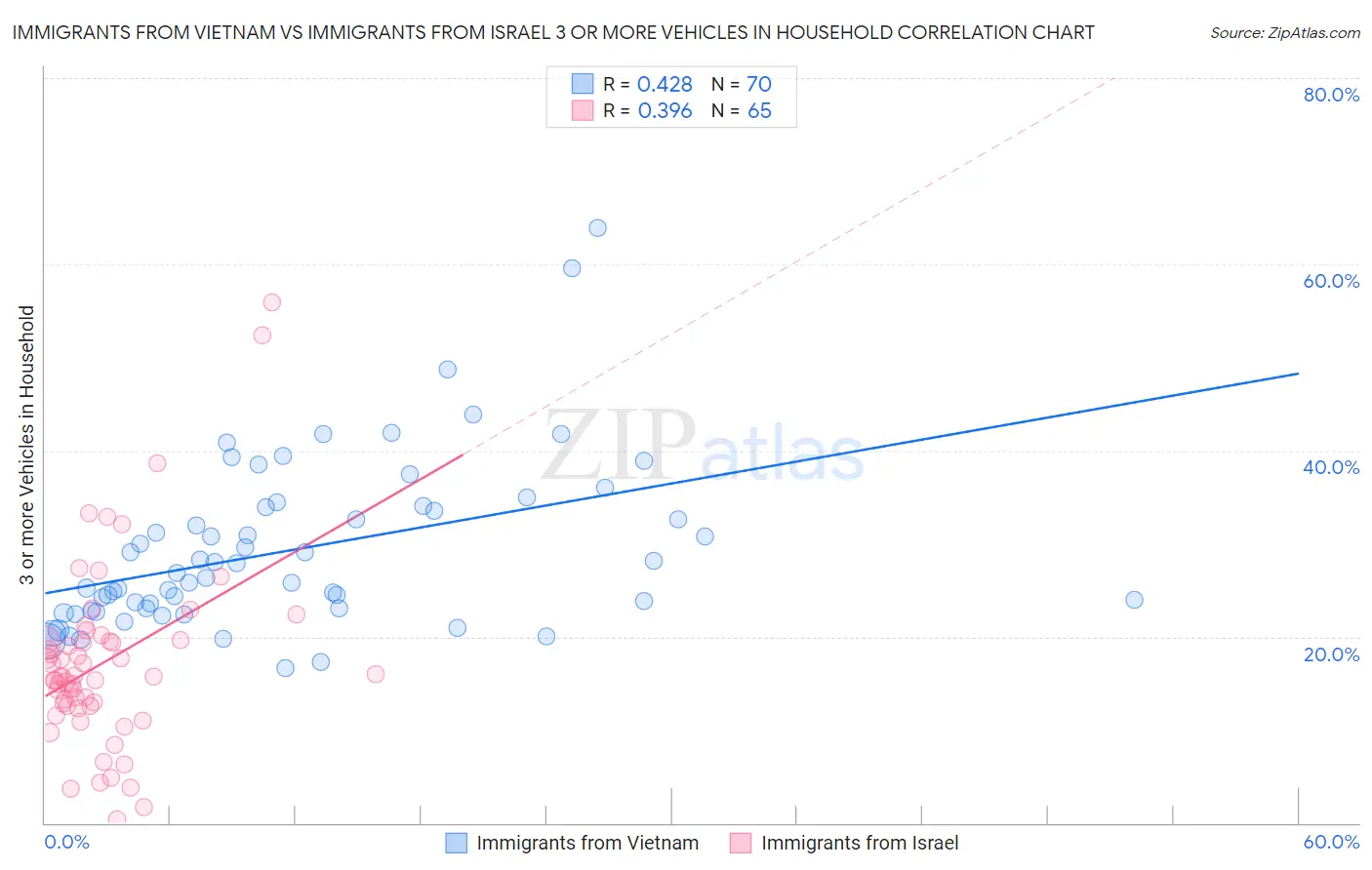 Immigrants from Vietnam vs Immigrants from Israel 3 or more Vehicles in Household